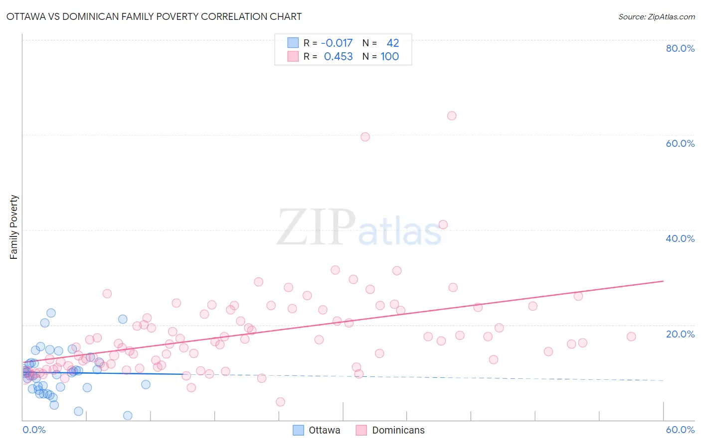 Ottawa vs Dominican Family Poverty