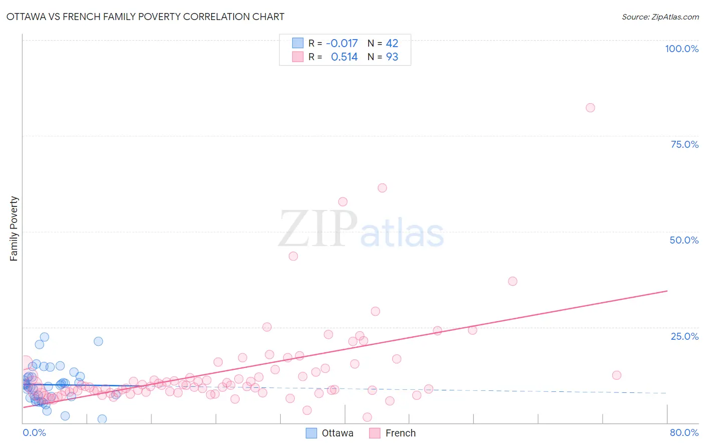 Ottawa vs French Family Poverty