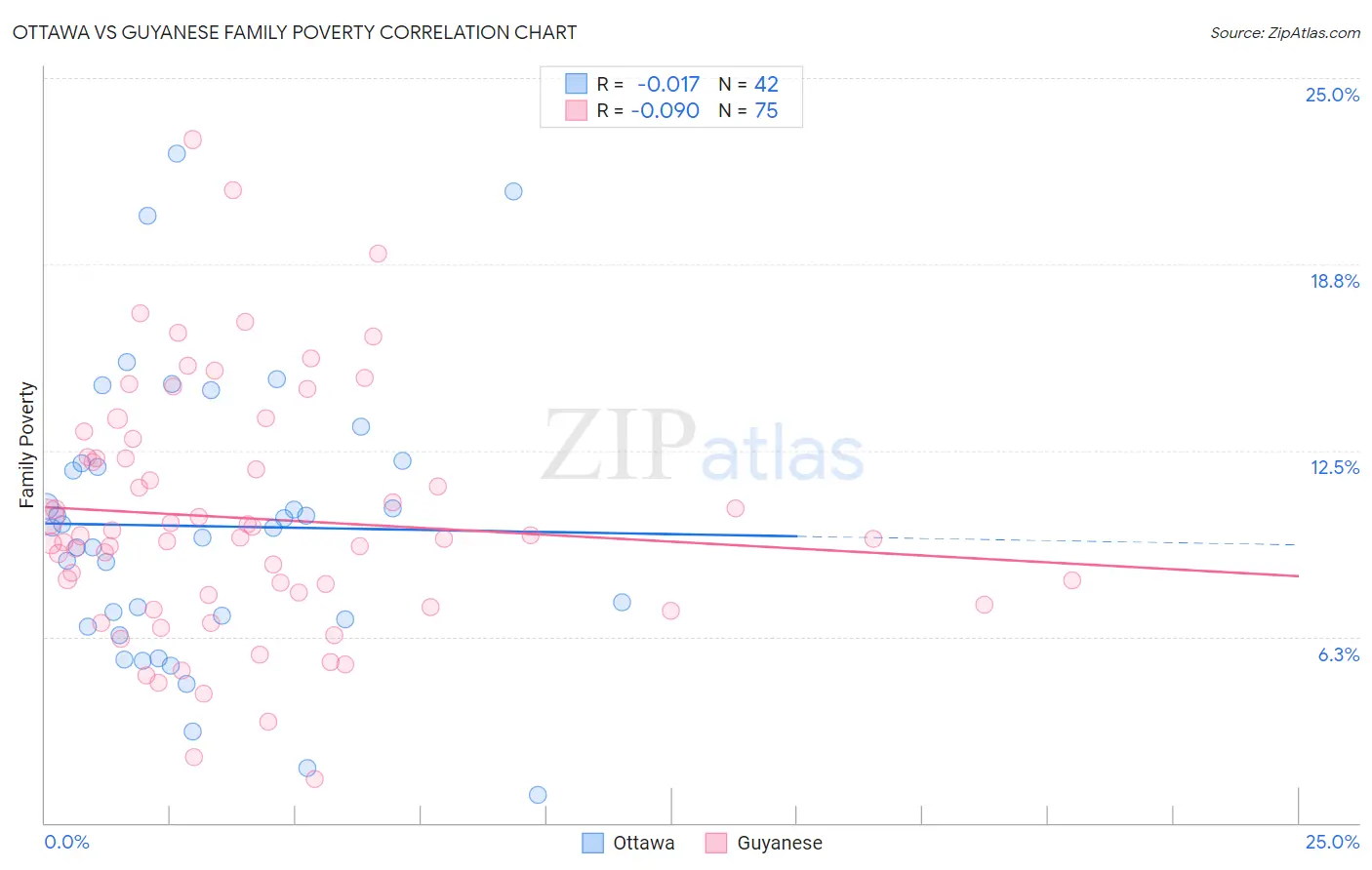 Ottawa vs Guyanese Family Poverty