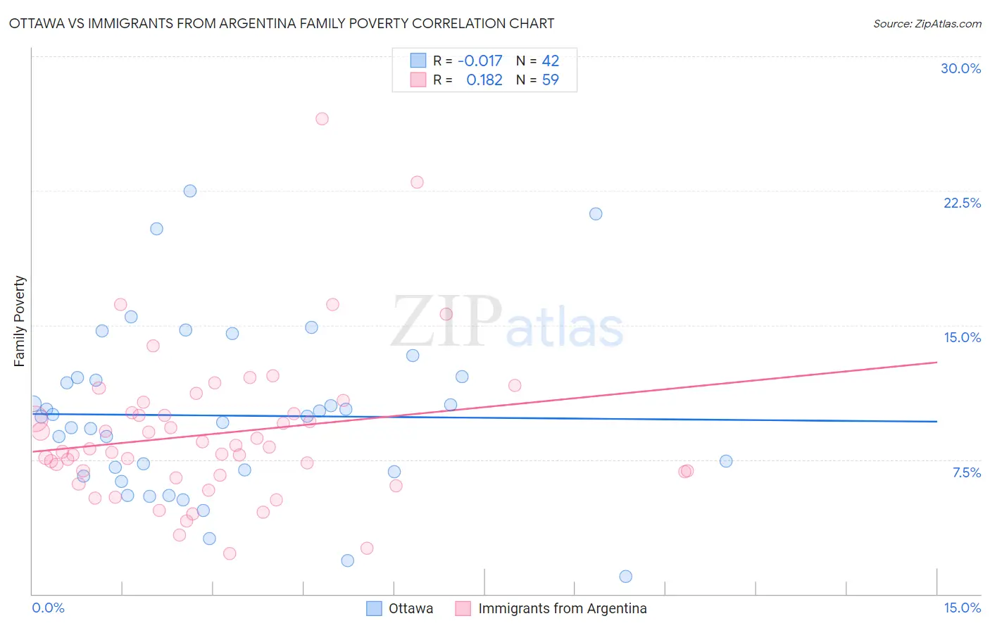 Ottawa vs Immigrants from Argentina Family Poverty