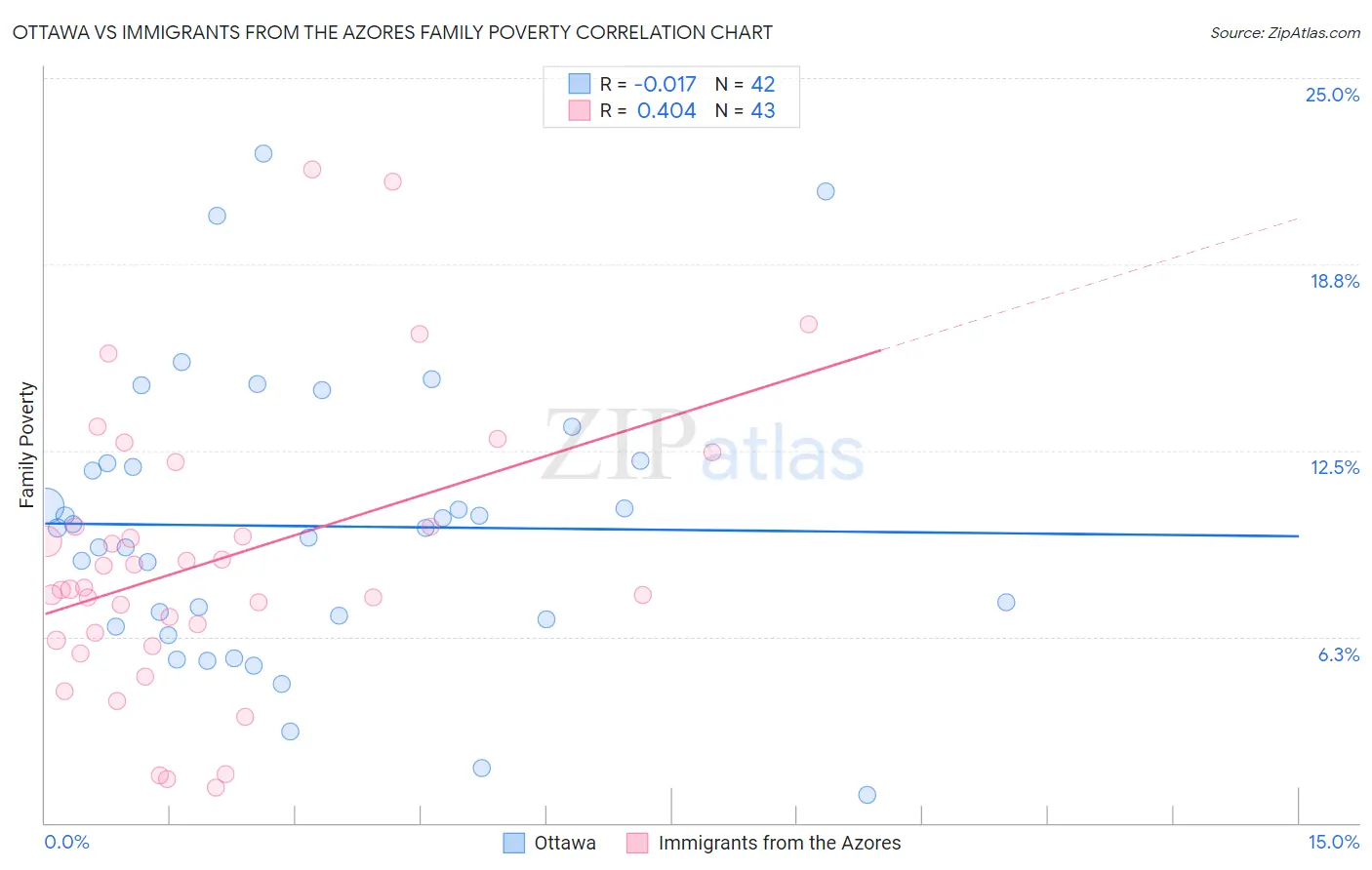 Ottawa vs Immigrants from the Azores Family Poverty