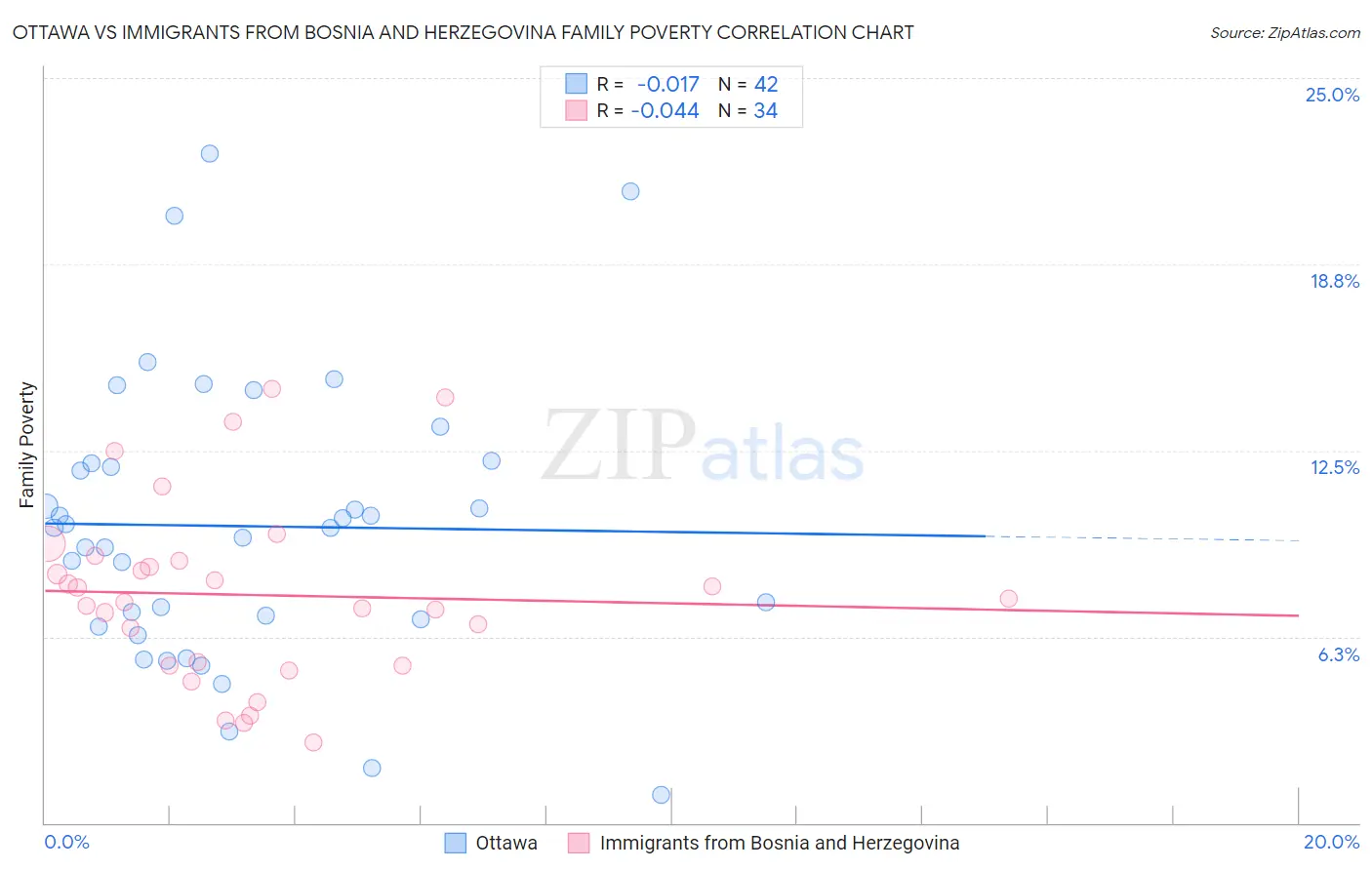 Ottawa vs Immigrants from Bosnia and Herzegovina Family Poverty