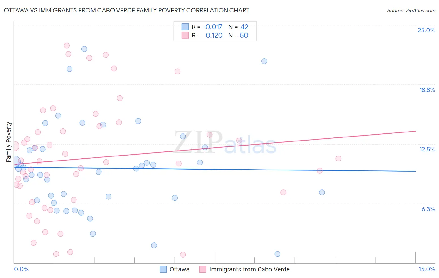 Ottawa vs Immigrants from Cabo Verde Family Poverty