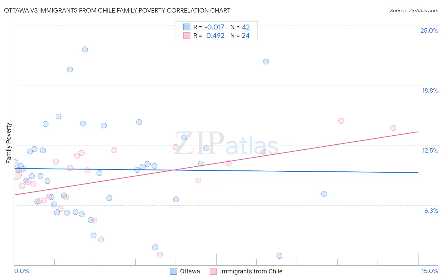 Ottawa vs Immigrants from Chile Family Poverty