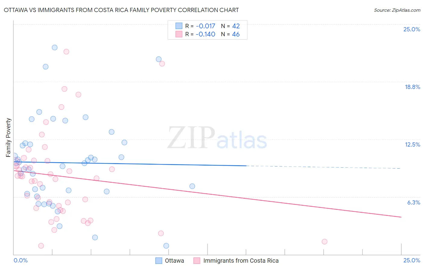 Ottawa vs Immigrants from Costa Rica Family Poverty