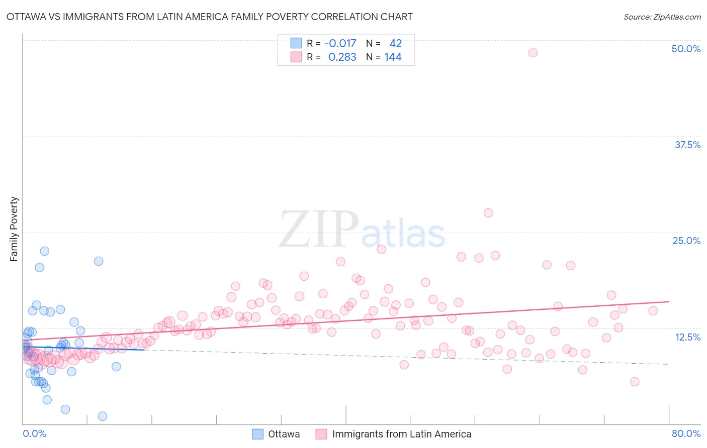 Ottawa vs Immigrants from Latin America Family Poverty