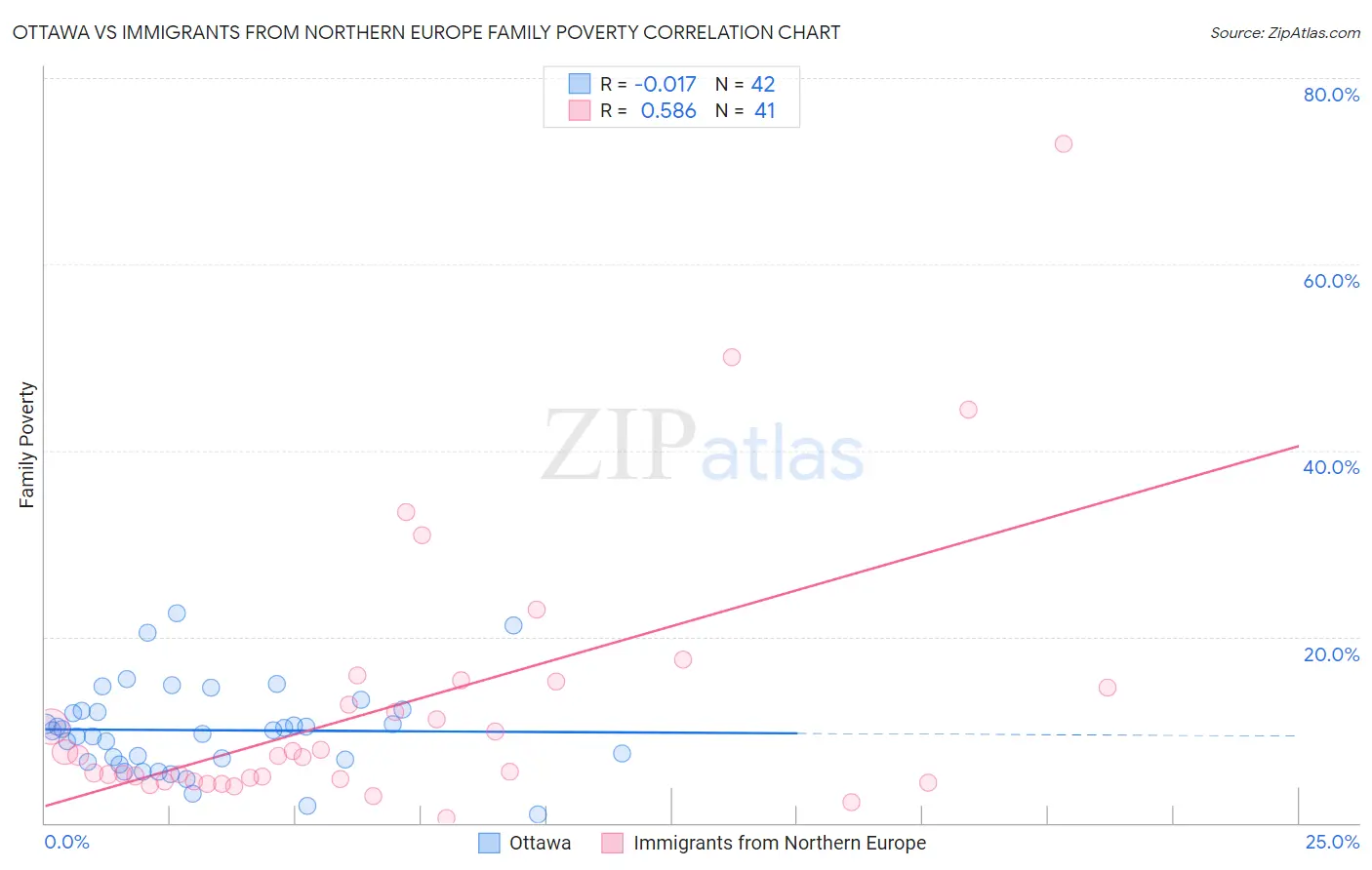 Ottawa vs Immigrants from Northern Europe Family Poverty