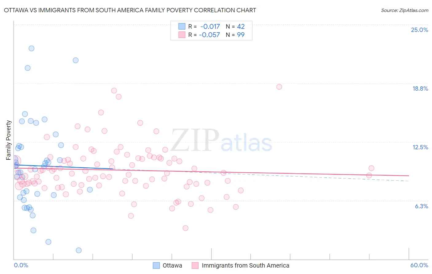 Ottawa vs Immigrants from South America Family Poverty