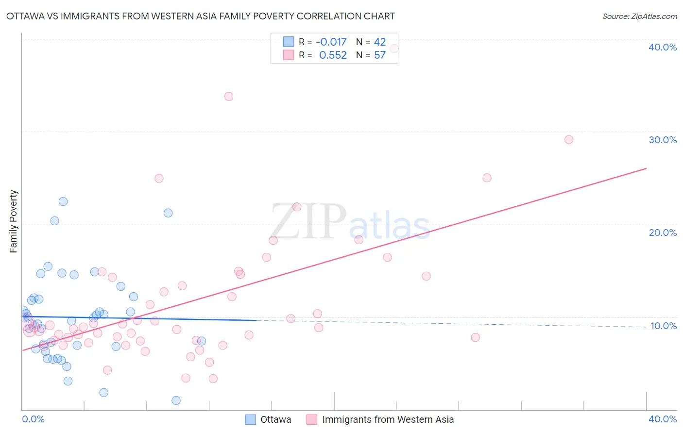 Ottawa vs Immigrants from Western Asia Family Poverty