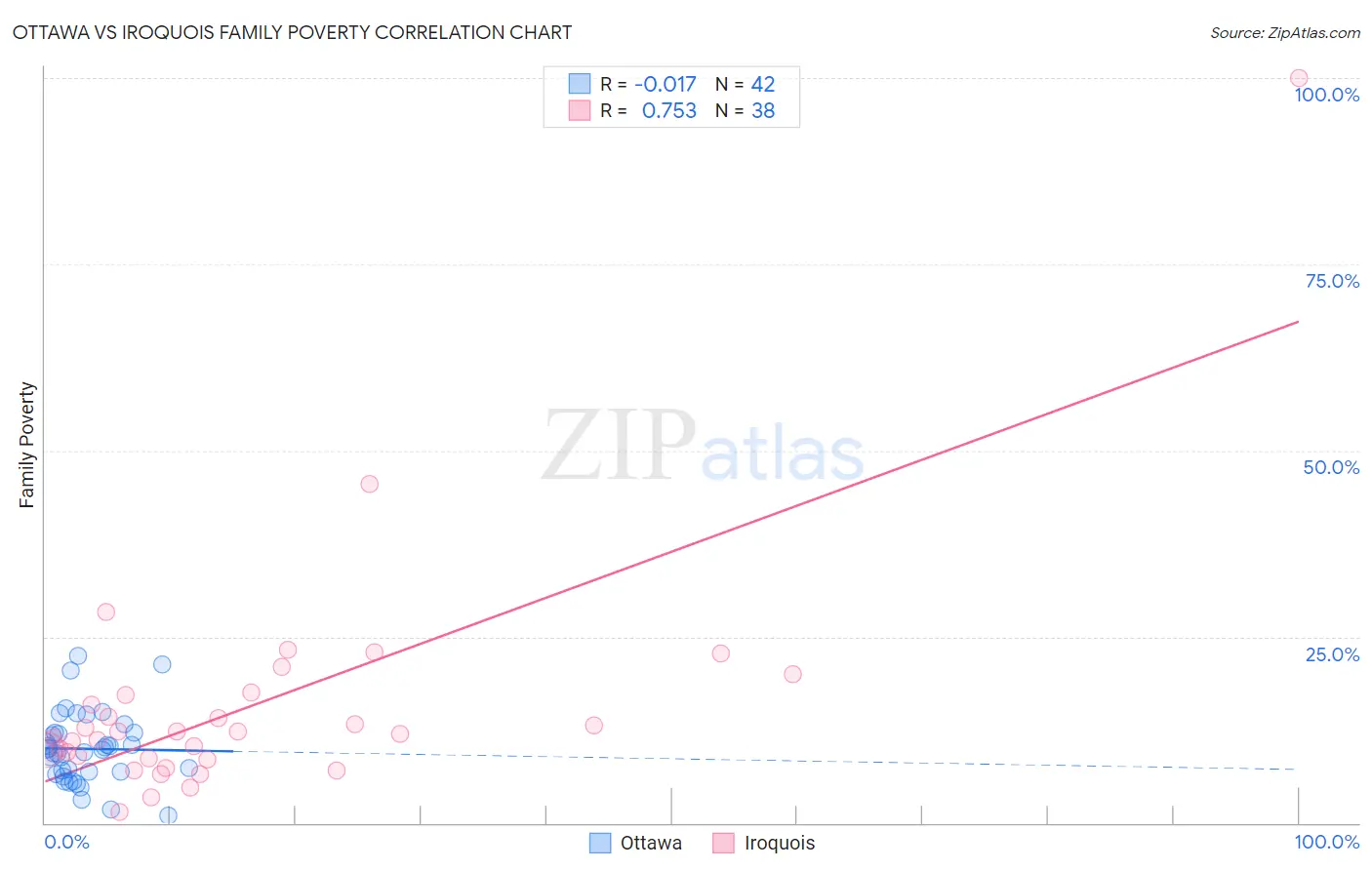 Ottawa vs Iroquois Family Poverty