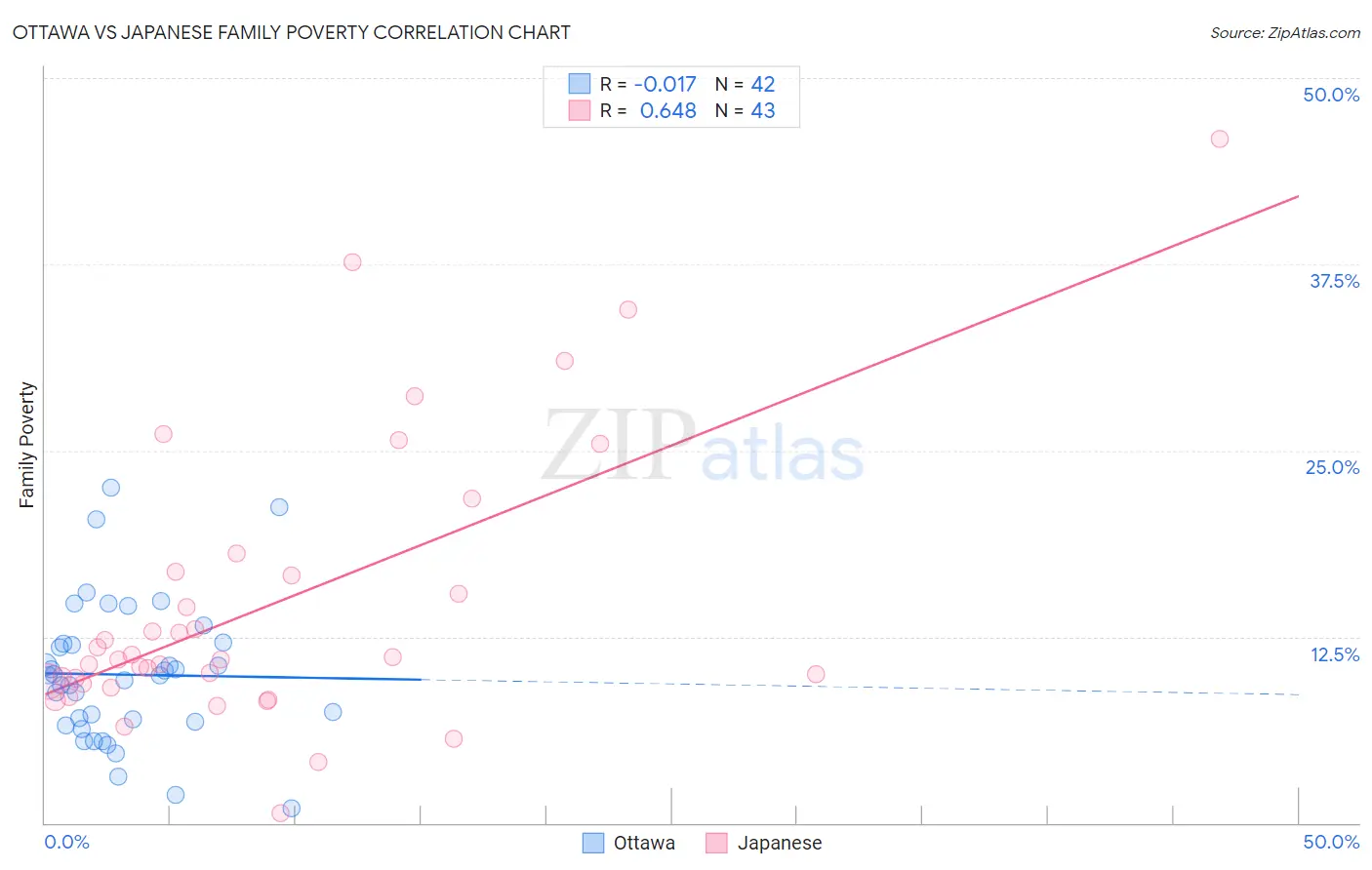 Ottawa vs Japanese Family Poverty