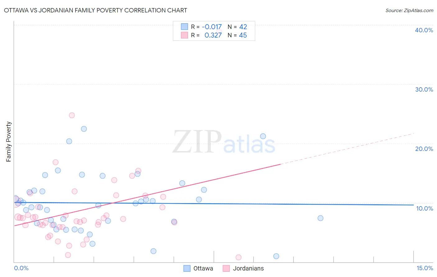 Ottawa vs Jordanian Family Poverty