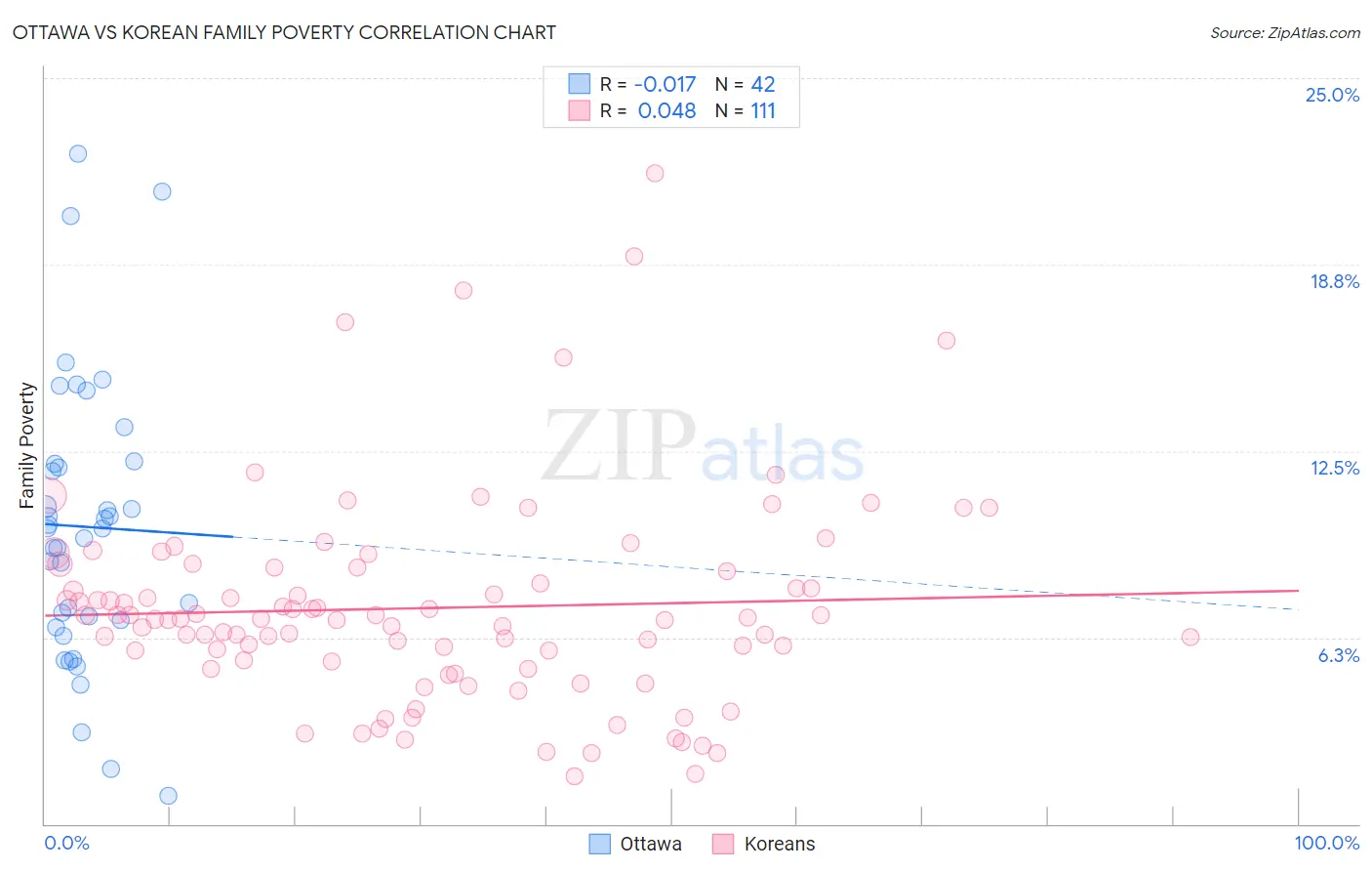 Ottawa vs Korean Family Poverty