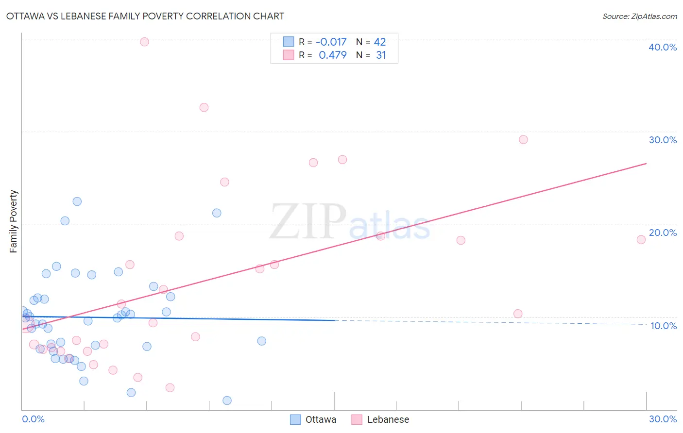Ottawa vs Lebanese Family Poverty