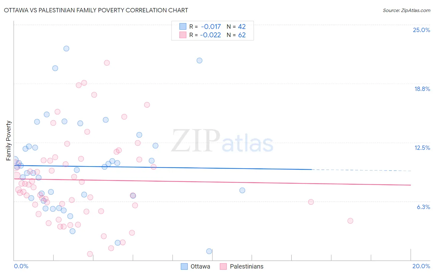 Ottawa vs Palestinian Family Poverty