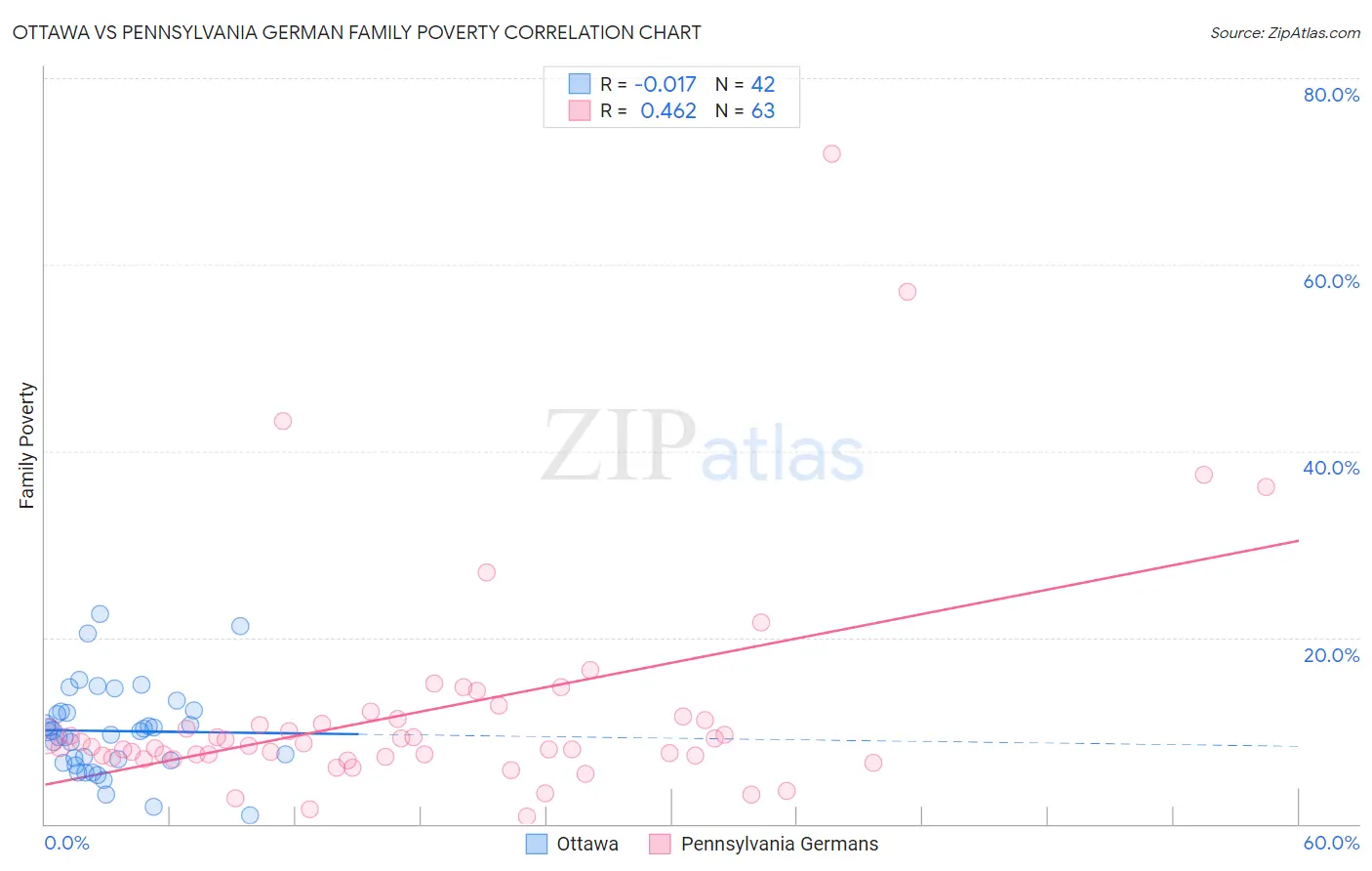 Ottawa vs Pennsylvania German Family Poverty