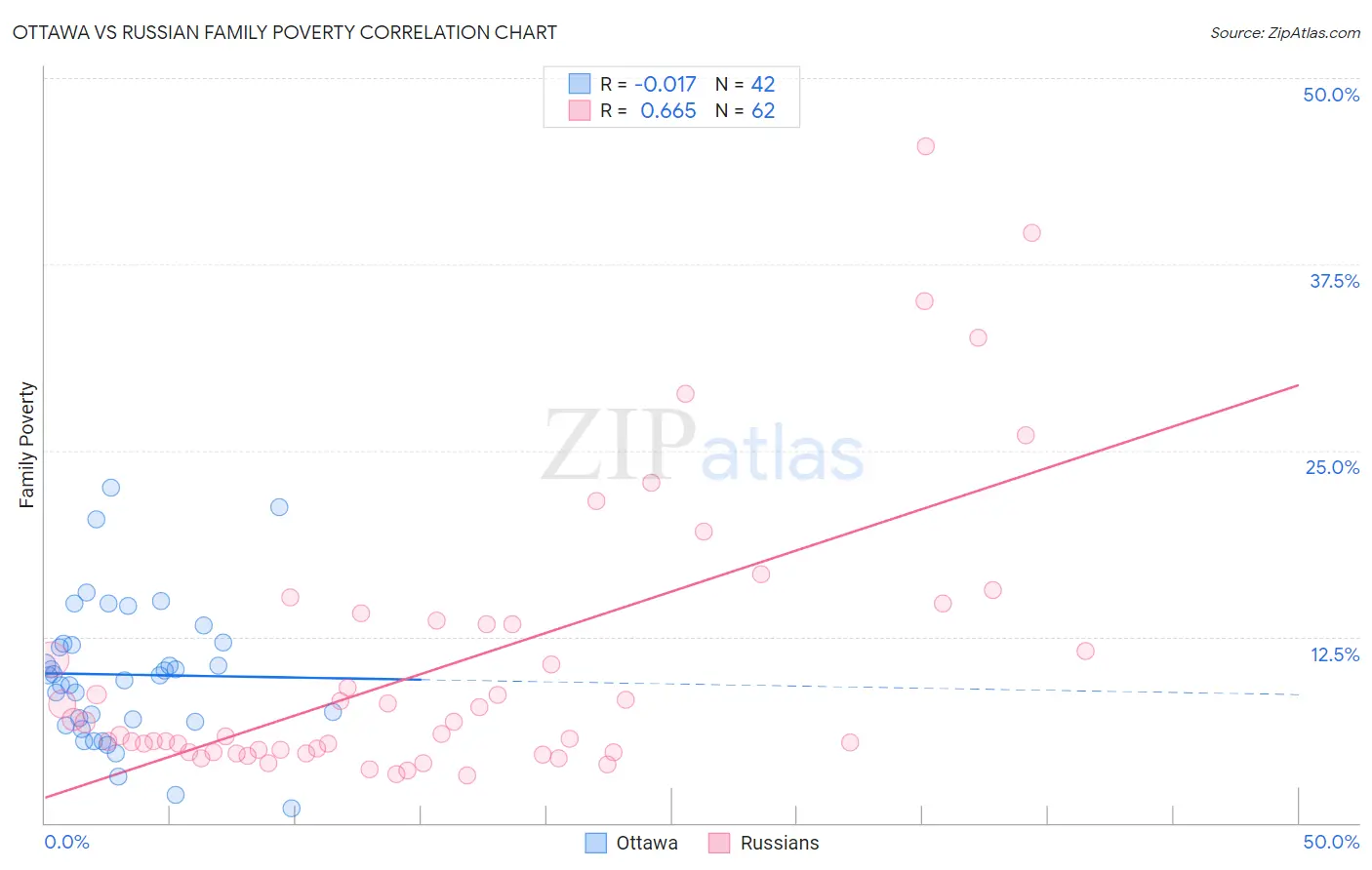 Ottawa vs Russian Family Poverty