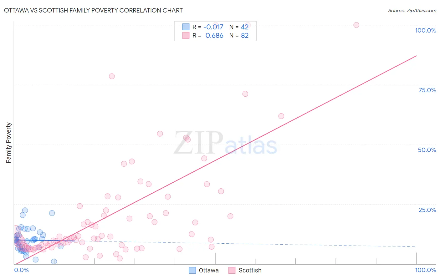 Ottawa vs Scottish Family Poverty