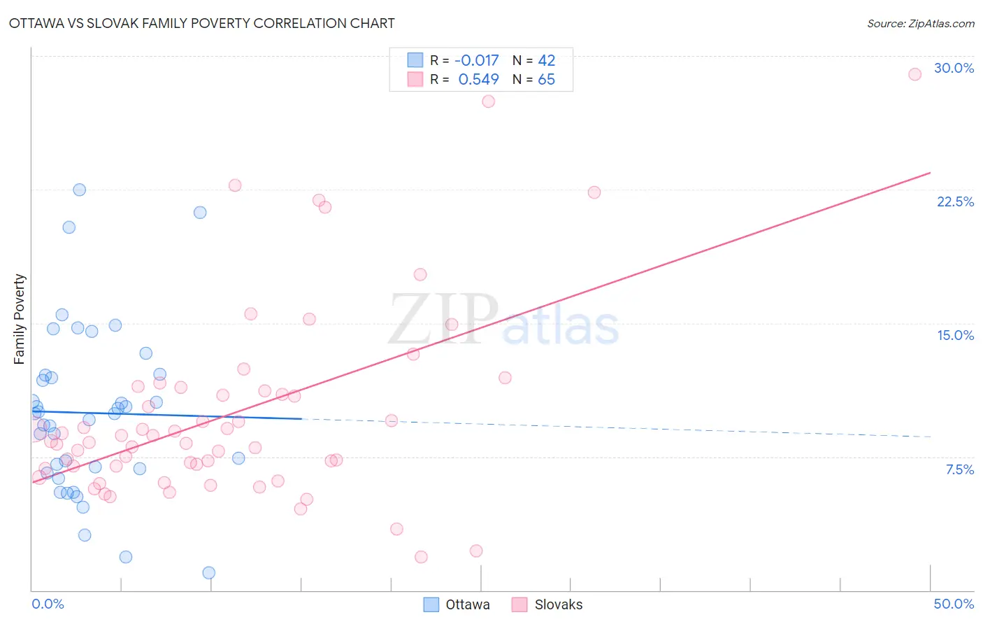 Ottawa vs Slovak Family Poverty