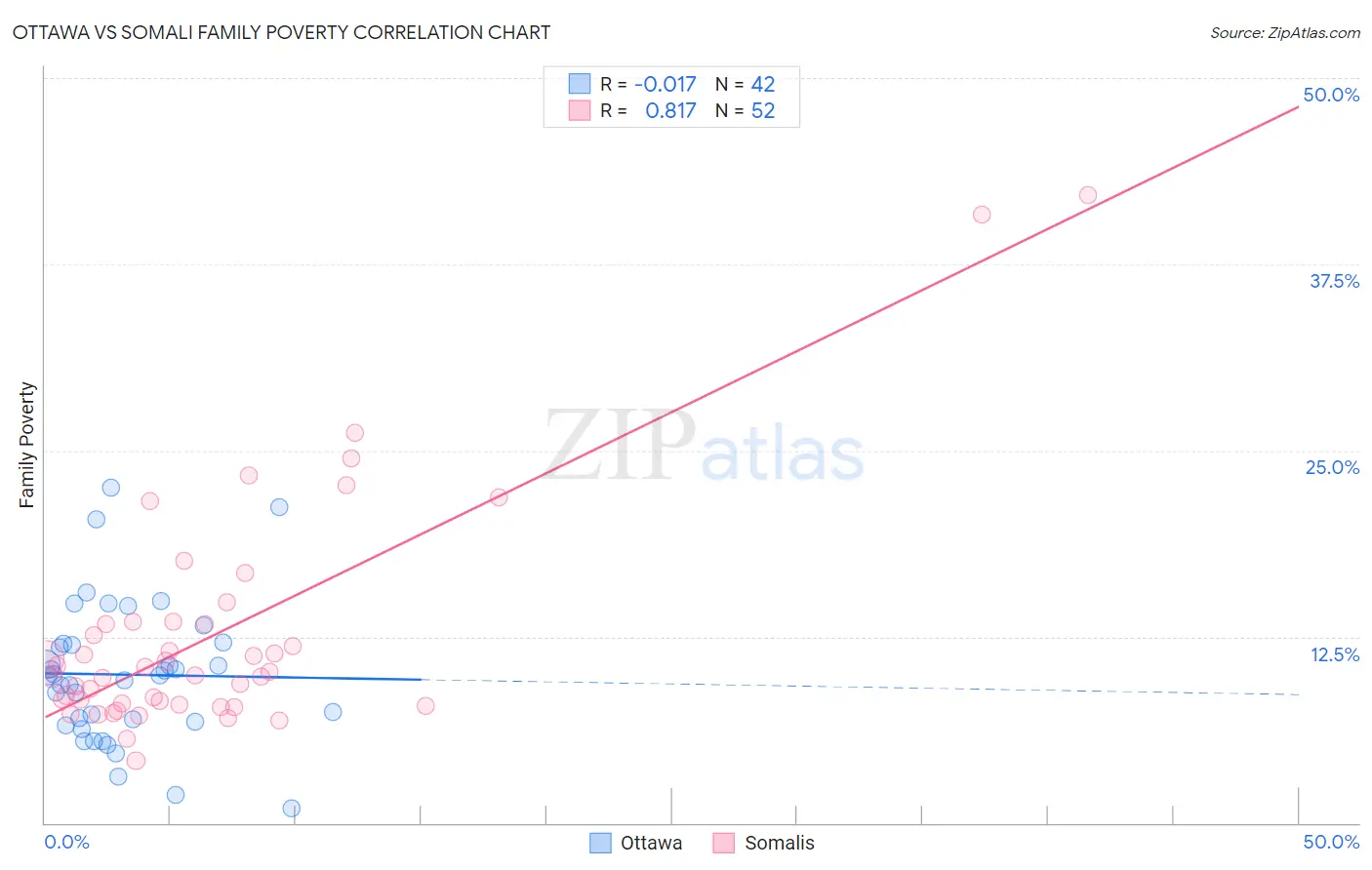 Ottawa vs Somali Family Poverty