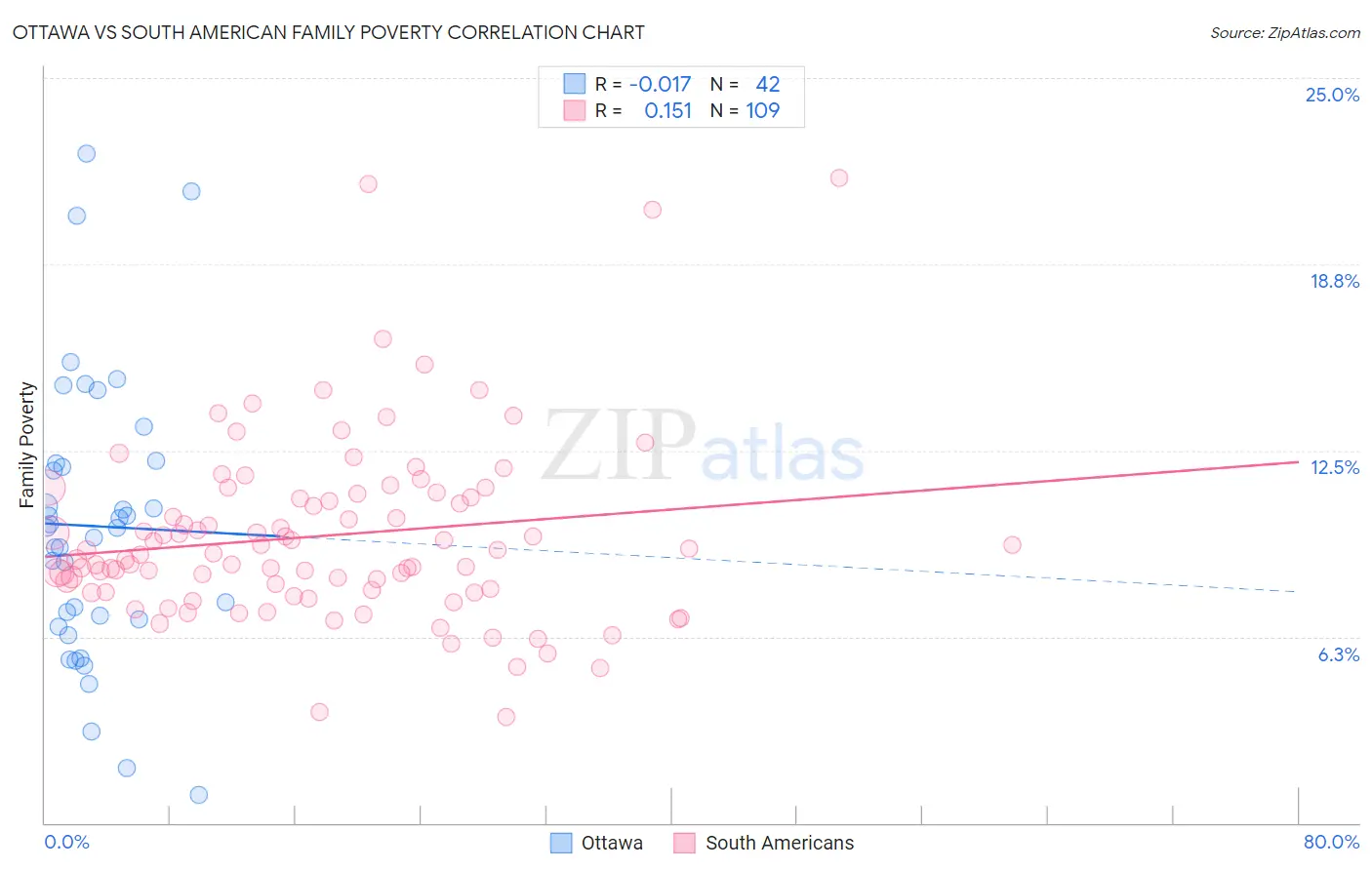 Ottawa vs South American Family Poverty