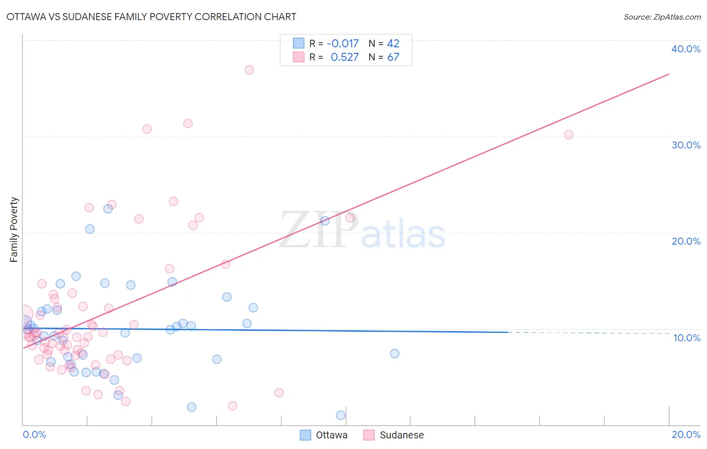 Ottawa vs Sudanese Family Poverty