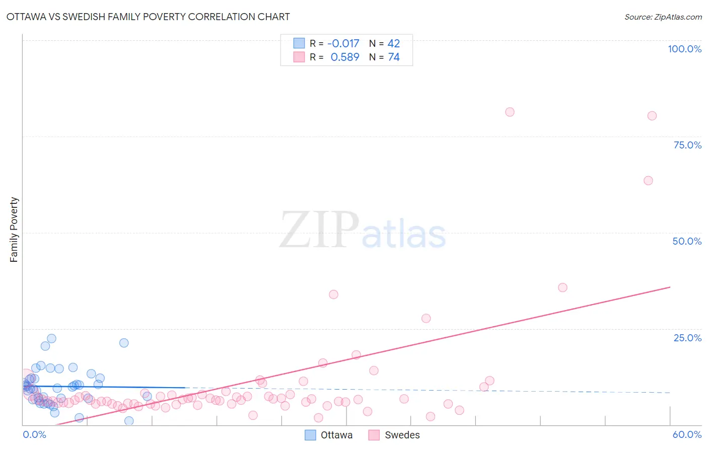 Ottawa vs Swedish Family Poverty