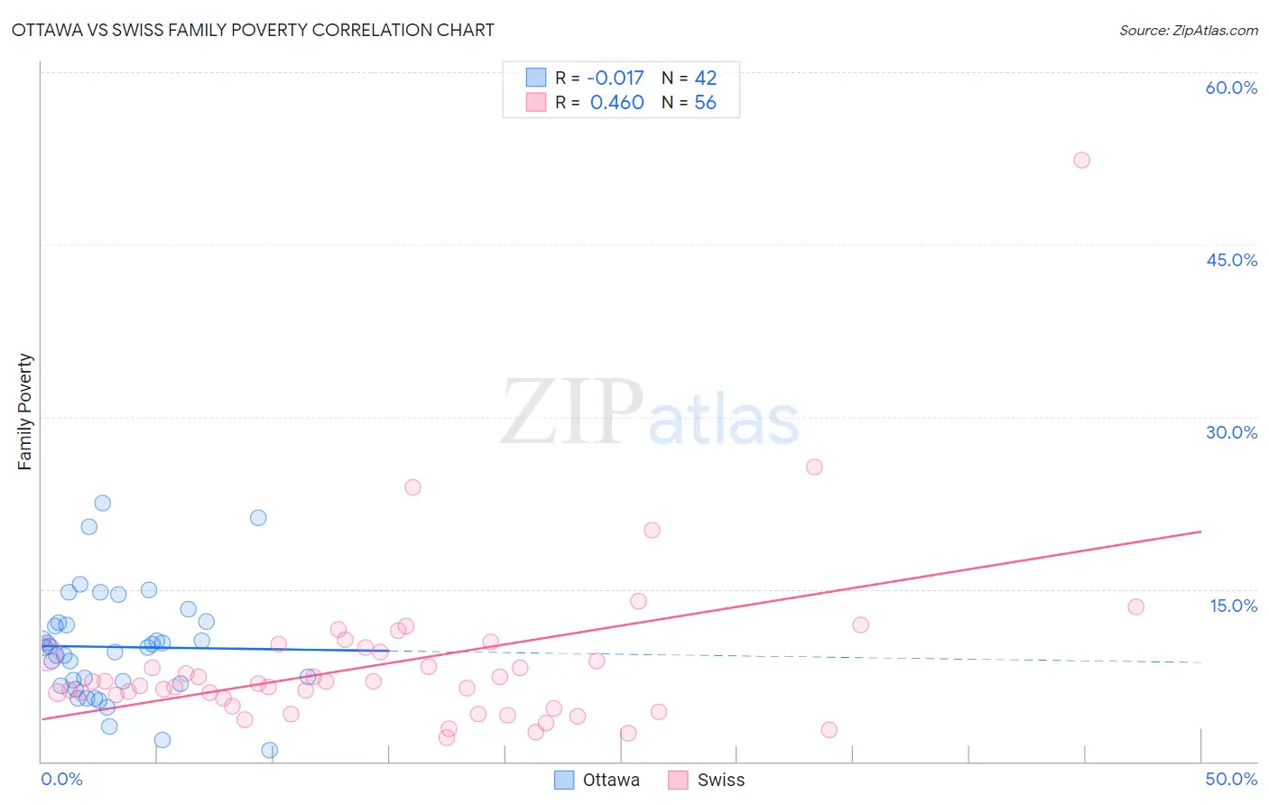 Ottawa vs Swiss Family Poverty