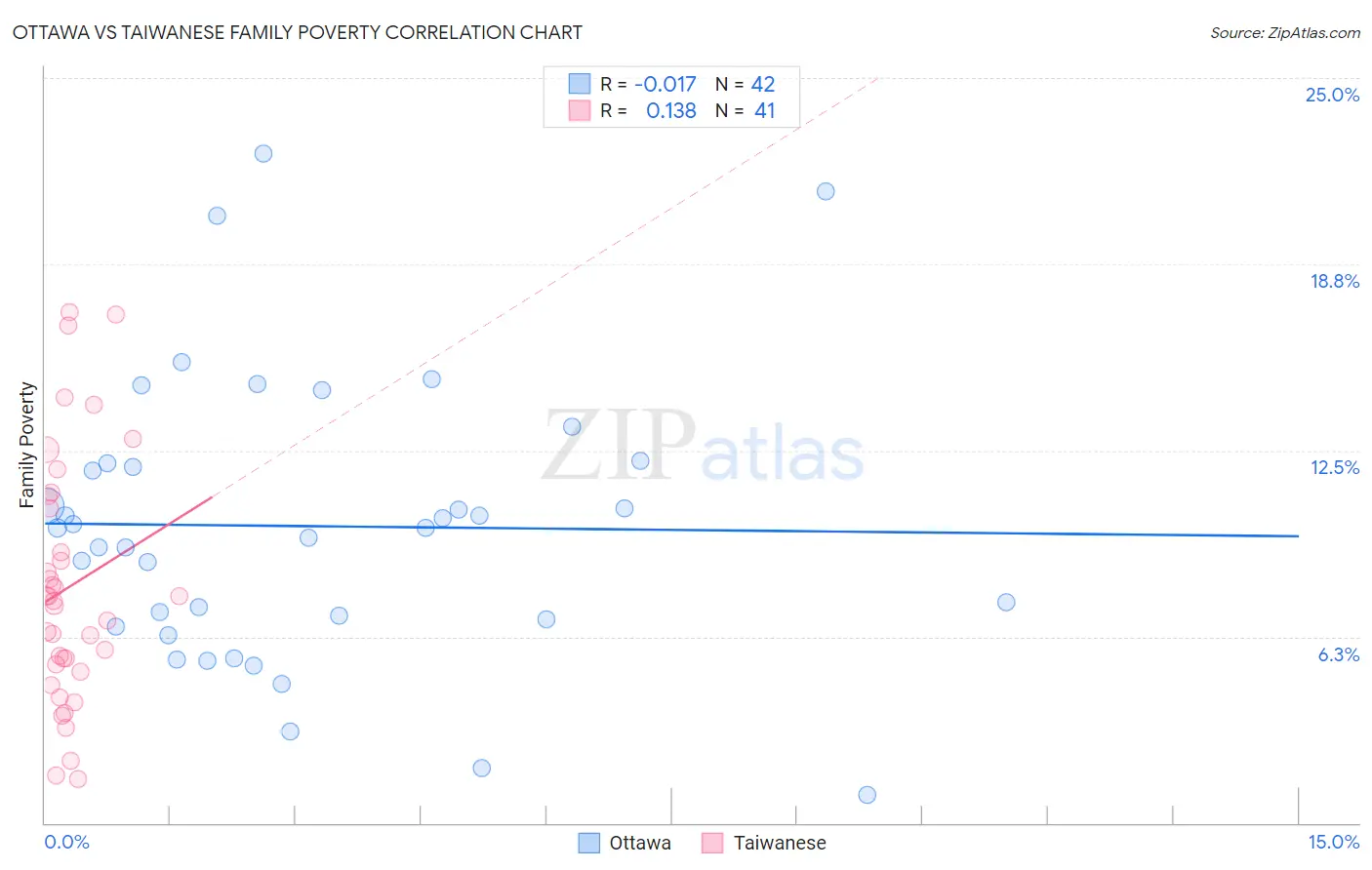 Ottawa vs Taiwanese Family Poverty
