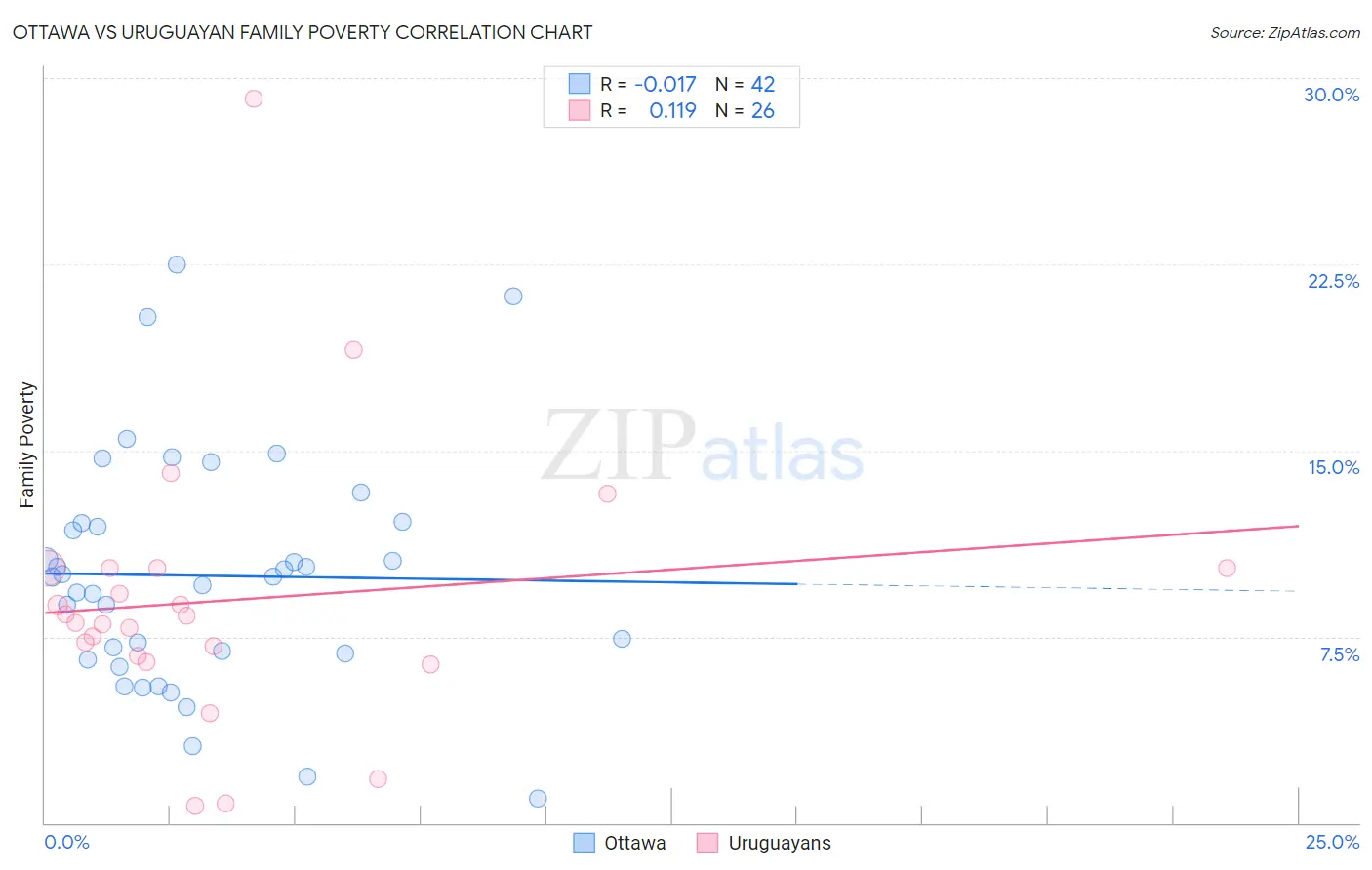 Ottawa vs Uruguayan Family Poverty