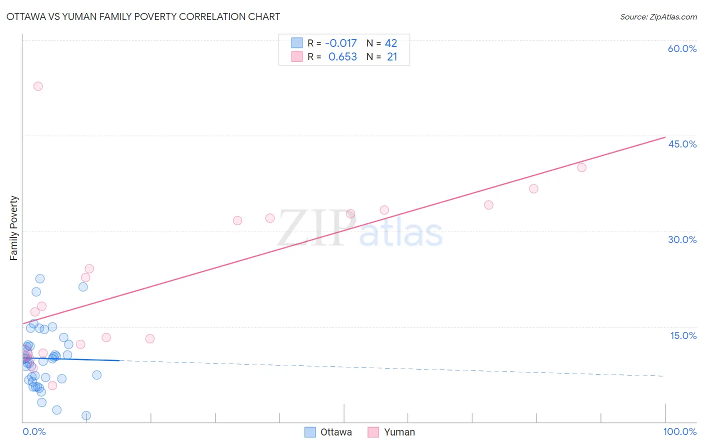 Ottawa vs Yuman Family Poverty