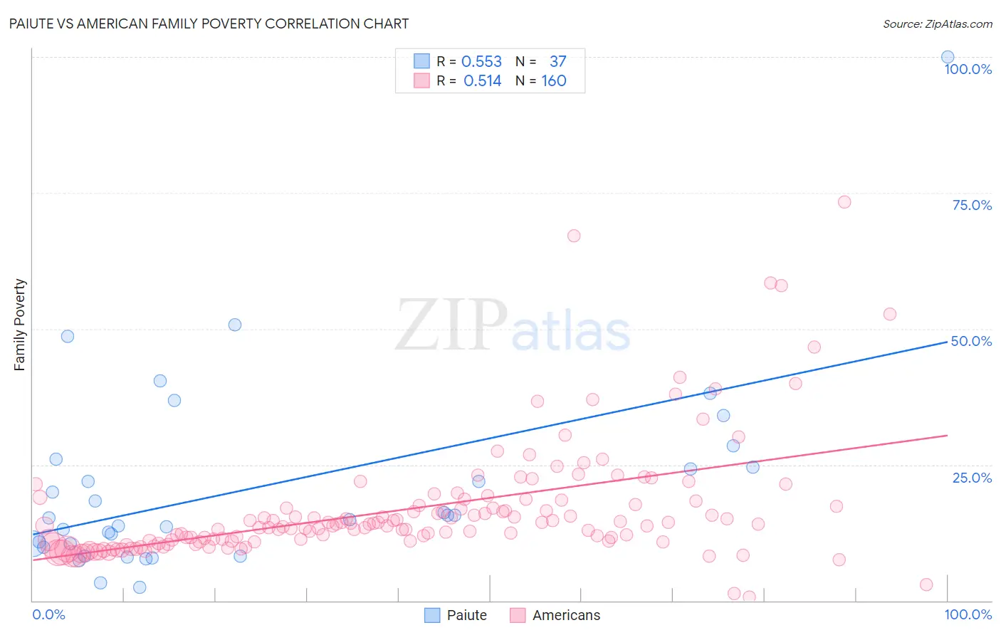 Paiute vs American Family Poverty