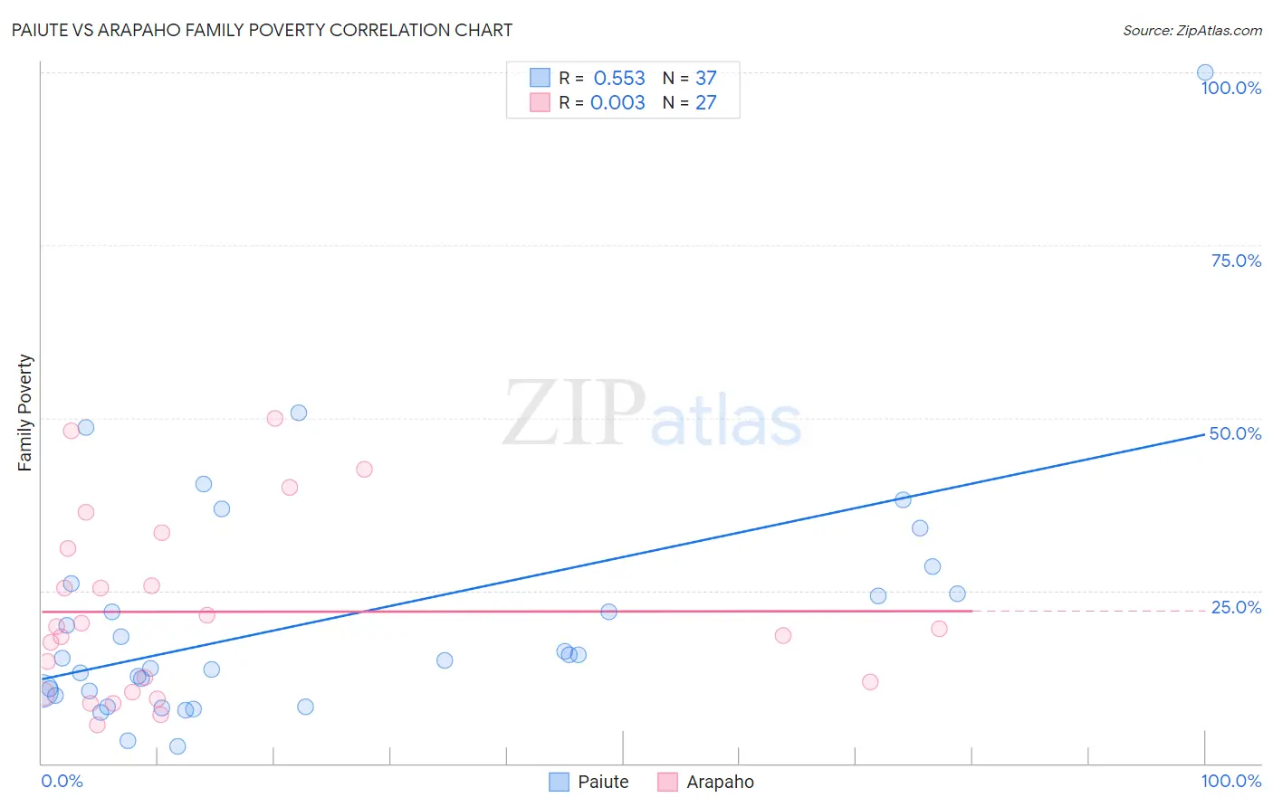 Paiute vs Arapaho Family Poverty