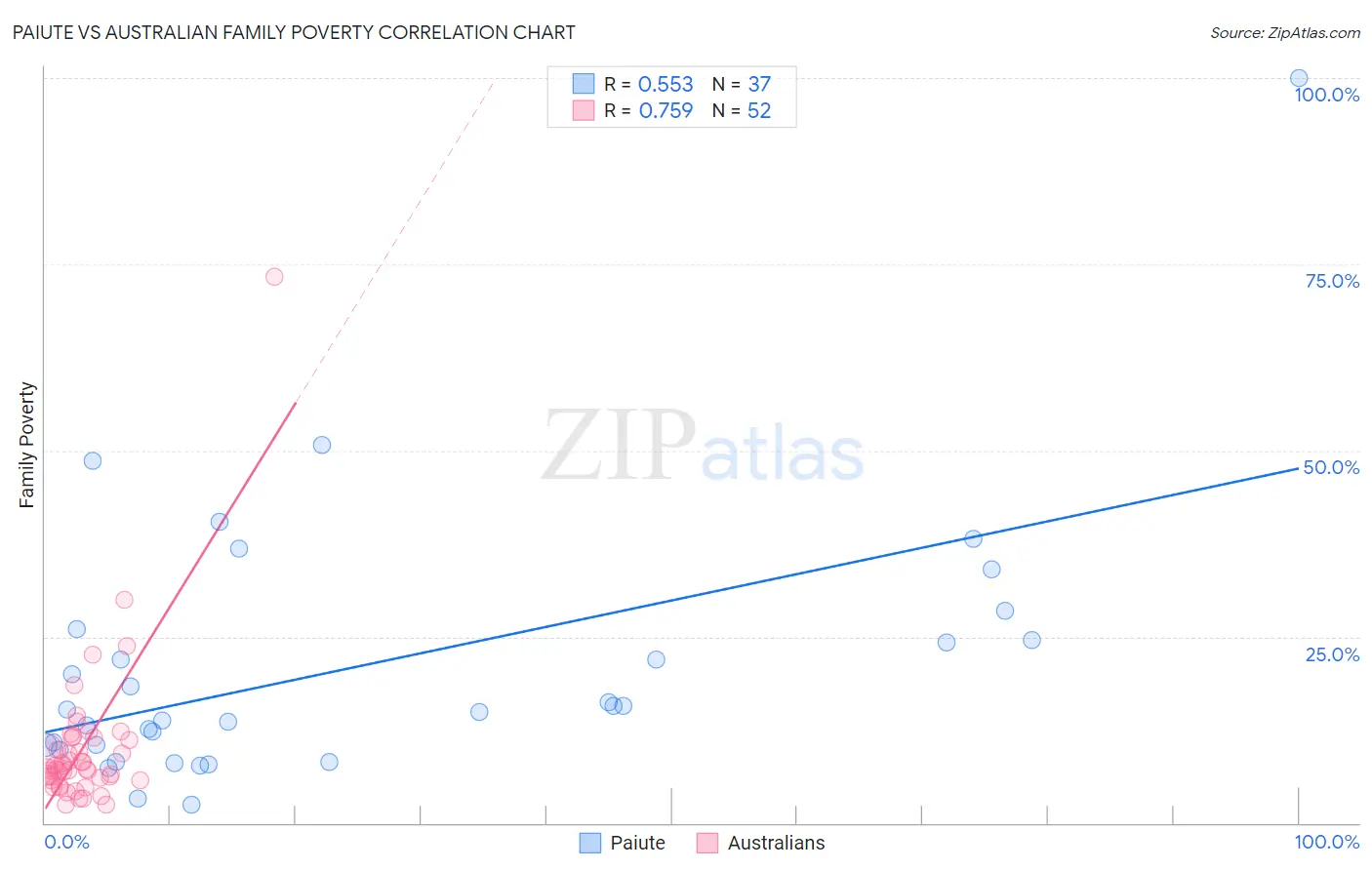 Paiute vs Australian Family Poverty
