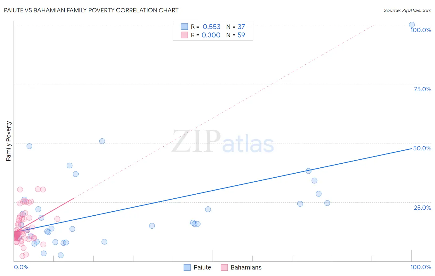Paiute vs Bahamian Family Poverty