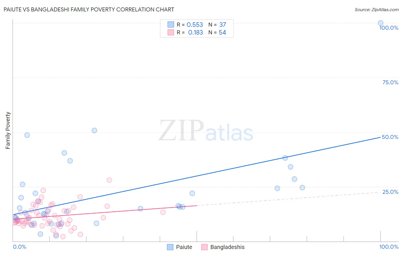 Paiute vs Bangladeshi Family Poverty
