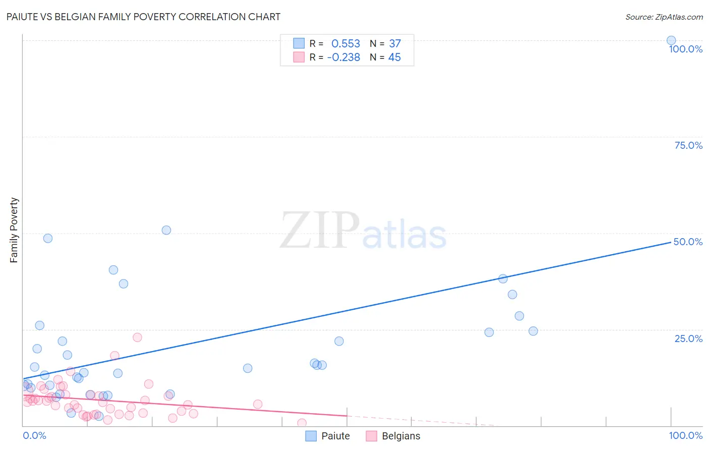 Paiute vs Belgian Family Poverty