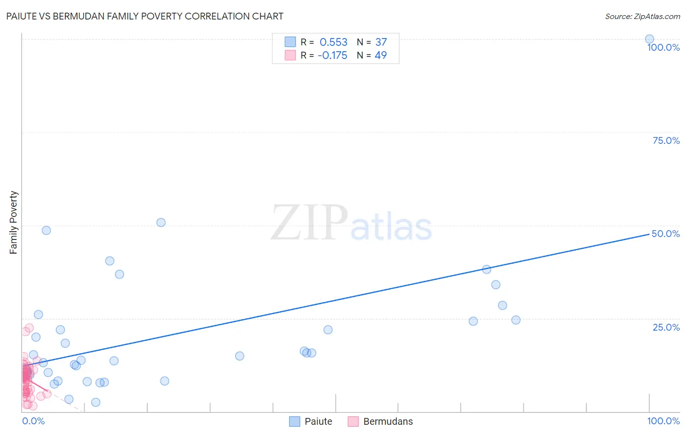 Paiute vs Bermudan Family Poverty