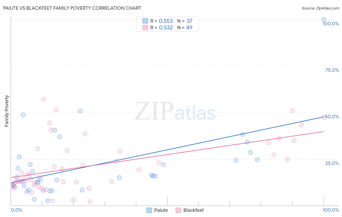 Paiute vs Blackfeet Family Poverty