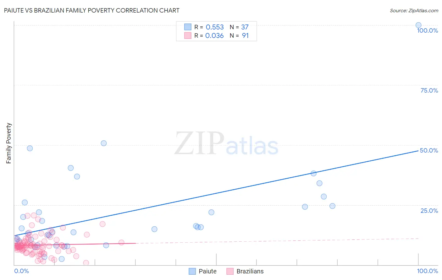 Paiute vs Brazilian Family Poverty