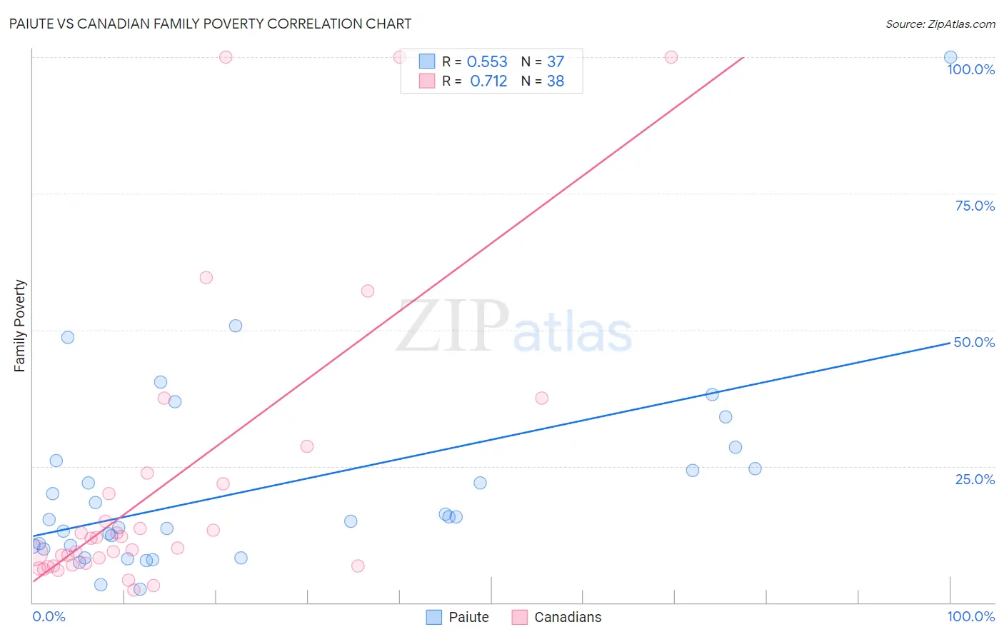 Paiute vs Canadian Family Poverty
