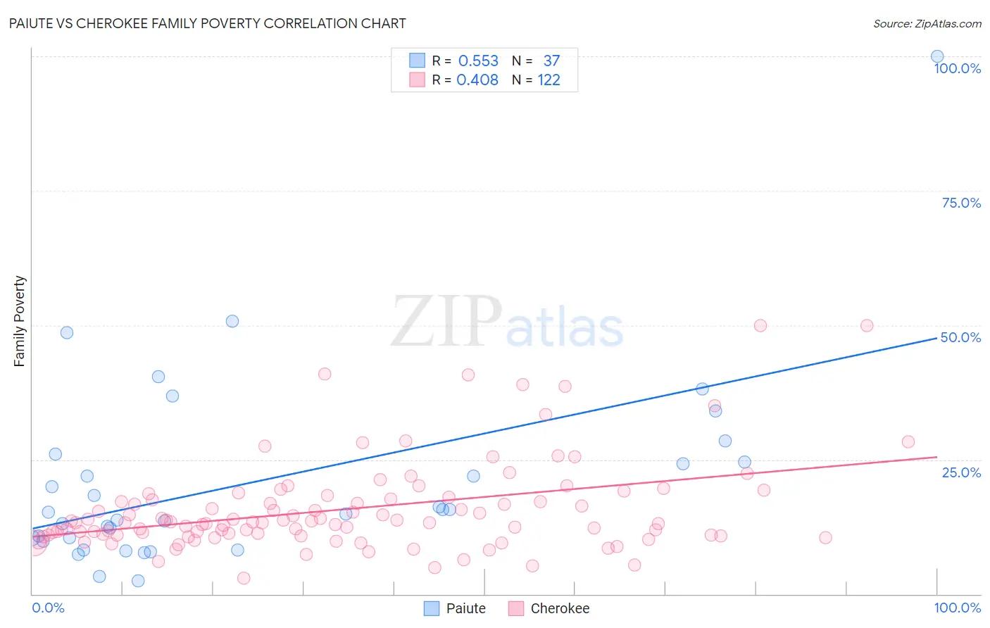 Paiute vs Cherokee Family Poverty