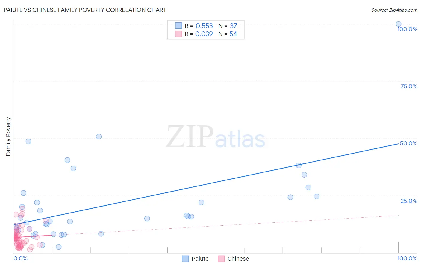Paiute vs Chinese Family Poverty