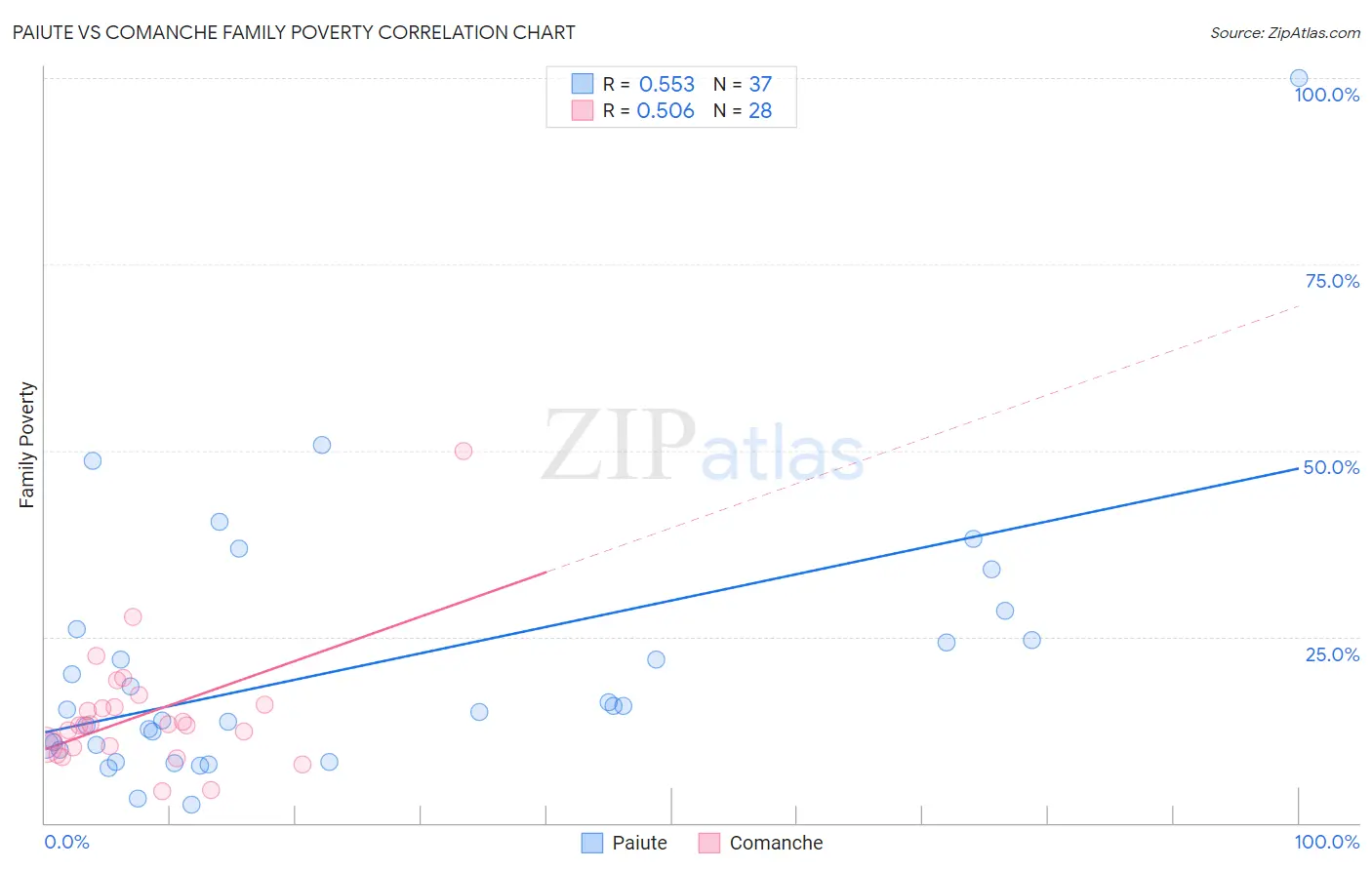 Paiute vs Comanche Family Poverty