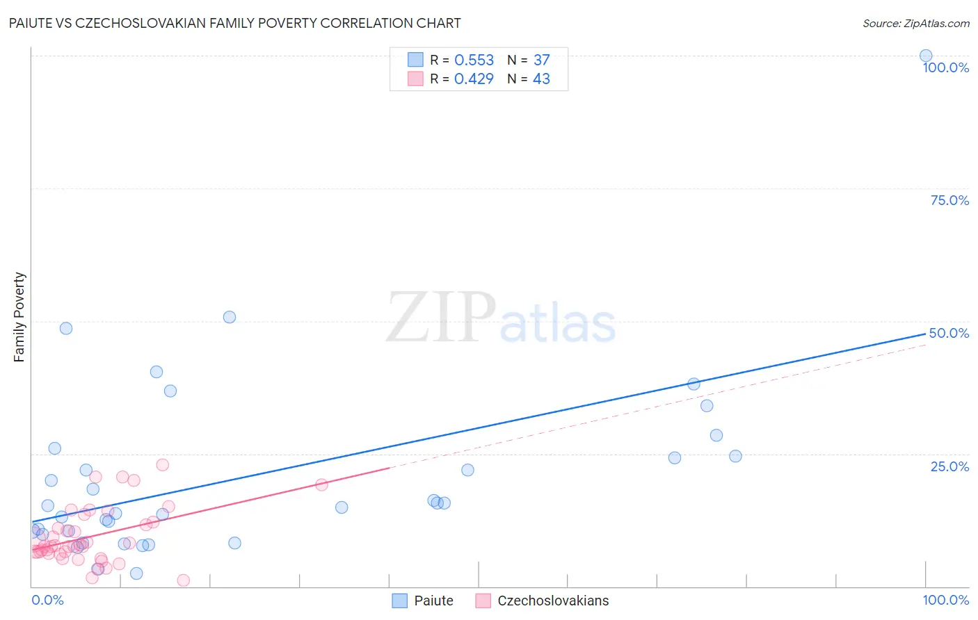 Paiute vs Czechoslovakian Family Poverty