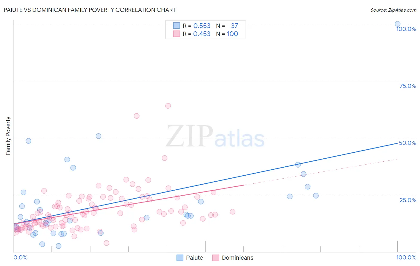 Paiute vs Dominican Family Poverty