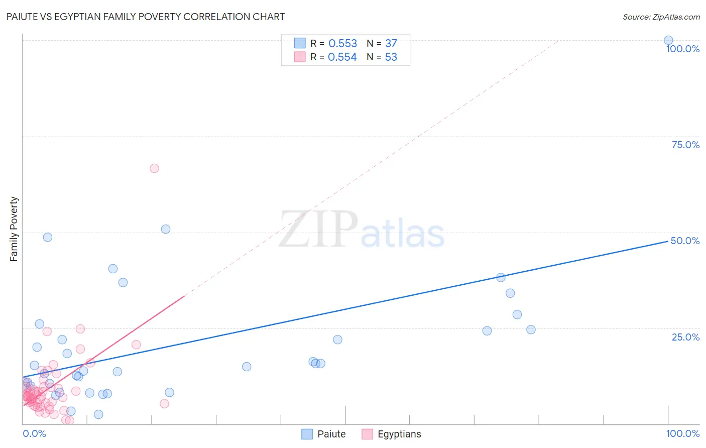 Paiute vs Egyptian Family Poverty