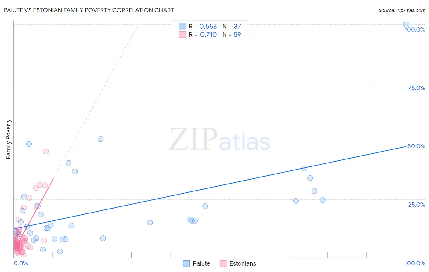 Paiute vs Estonian Family Poverty