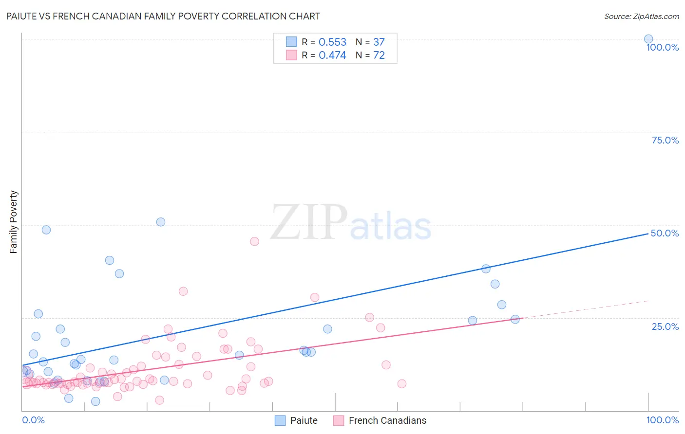 Paiute vs French Canadian Family Poverty