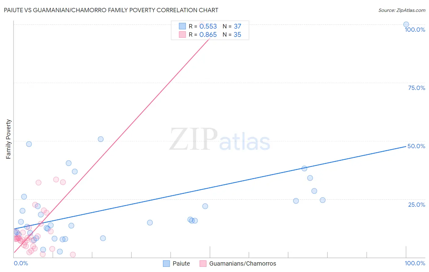 Paiute vs Guamanian/Chamorro Family Poverty